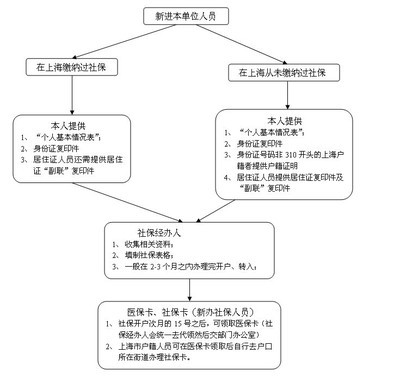上海社保卡办理地点、时间、条件