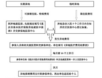 异地就医医保报销比例、条件