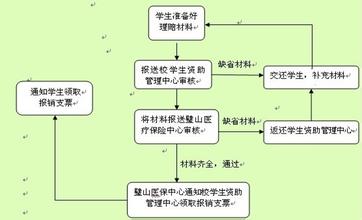 上海市大学生医疗保险住院报销标准、流程