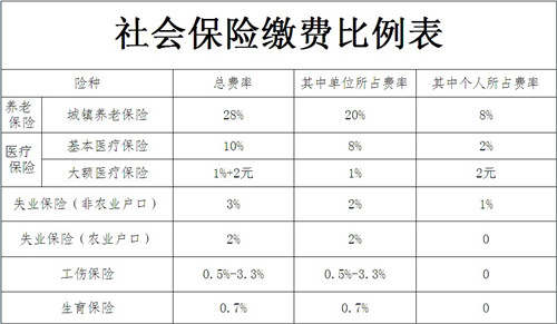 社保缴费比例和办理流程