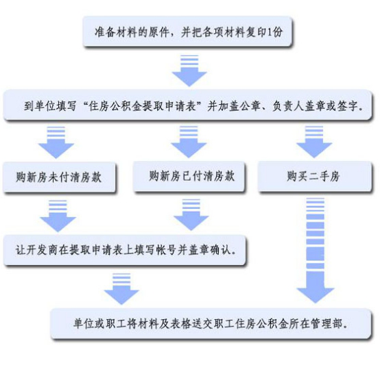 海南住房公积金提取条件有哪些？