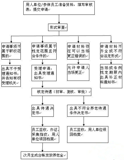 特殊工种人员养老保险金领取条件
