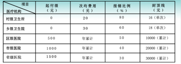 新型农村合作医疗住院报销比例及补偿标准