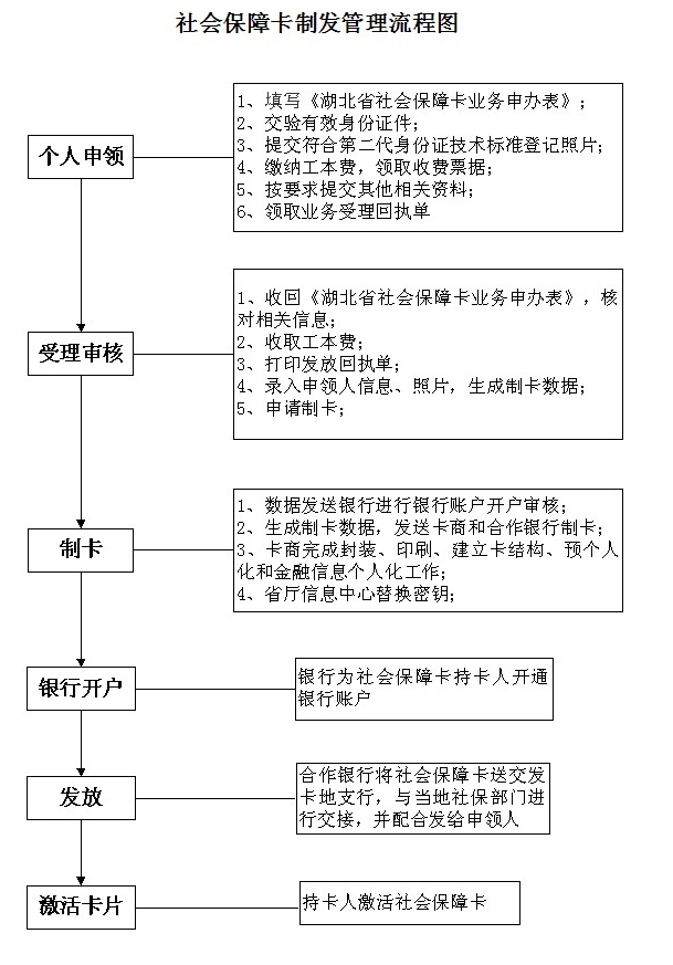 湖北省社保卡申领材料、流程分别有哪些？