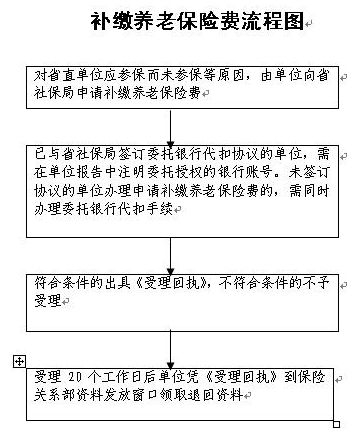 被征地农民养老保险缴费标准、怎么补交？