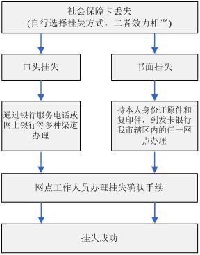 西安医保卡丢失怎么办？