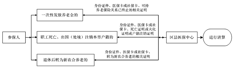 医保住院床位费报销吗？报销标准多少？