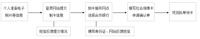 北京社保卡办理地点、时间、条件