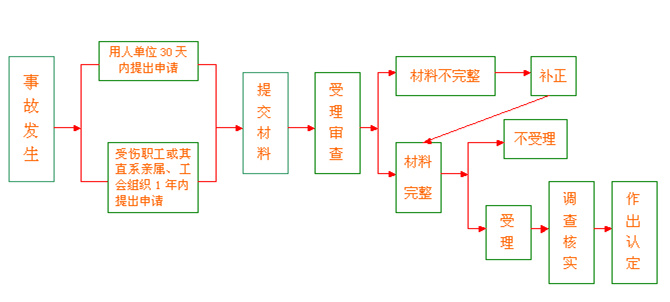 河北省工伤鉴定怎么办理？