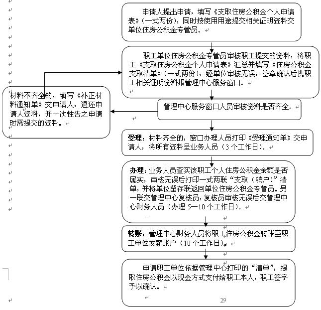 农业户口住房公积金提取条件、流程