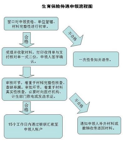 黑龙江生育保险报销条件、材料、流程