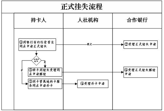 无锡医保卡丢失怎么办？