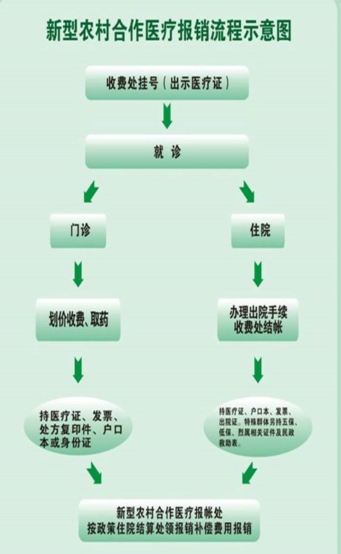 农村医保报销流程有哪些？