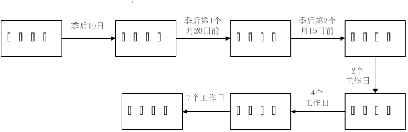 2017年4050社保补贴有哪些政策？