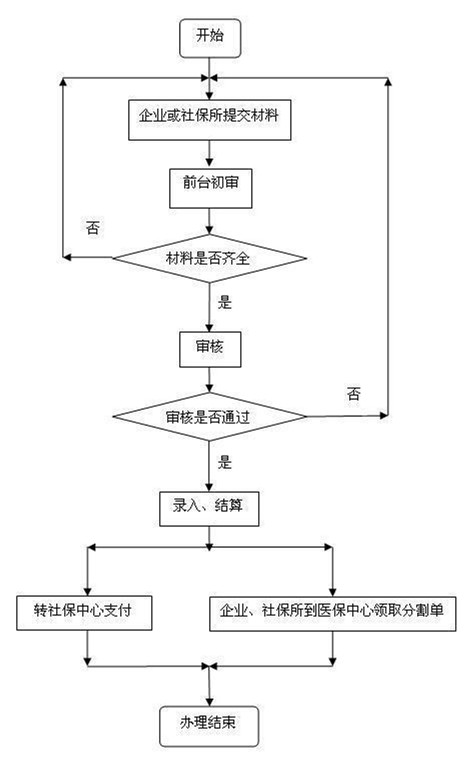 北京市建筑工工伤保险待遇标准及报销流程