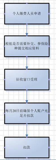 个人社保缴纳办理流程、条件