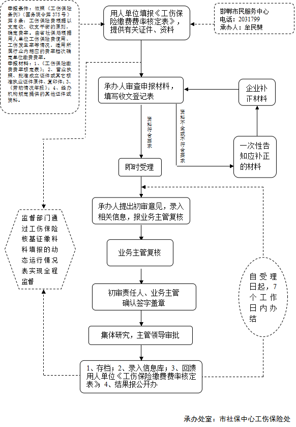 工伤保险办理流程