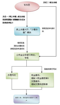 深圳公积金补缴流程是怎样的？