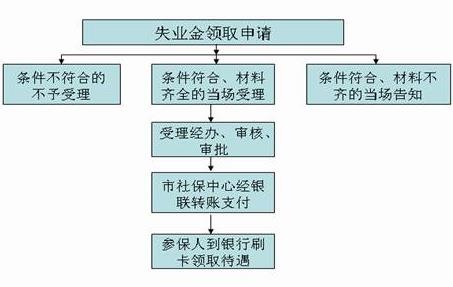 2017年苏州失业保险领取条件、标准