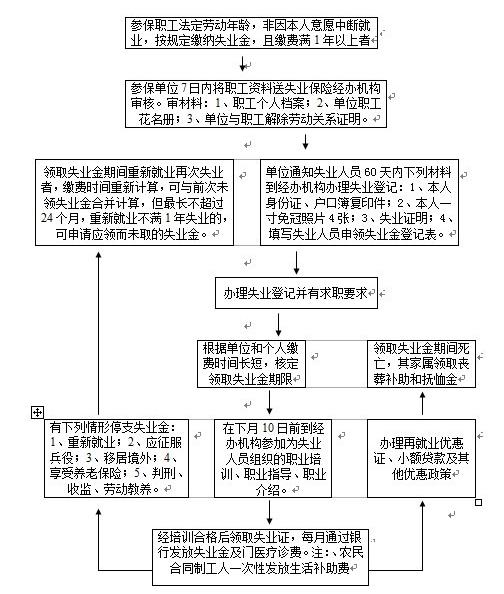 如何申请失业救济金