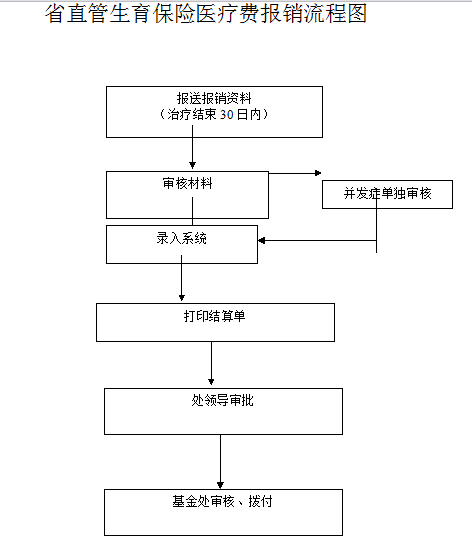 山东省生育保险报销材料、流程