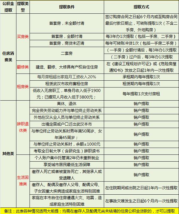 武汉公积金提取条件、材料、流程