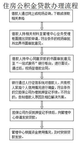 公积金补缴可以贷款吗？