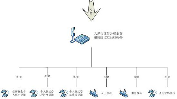 天津公积金电话12329