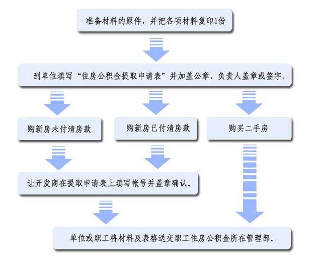 山东住房公积金提取条件、材料、流程