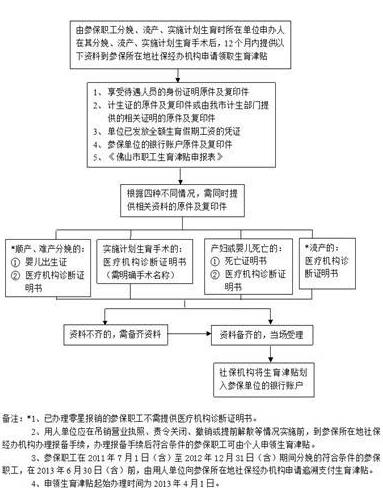 2017年湖南城镇职工生育保险报销条件有哪些？