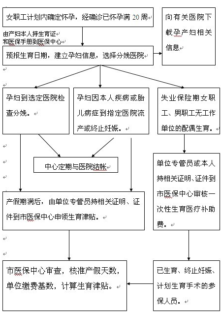 江西生育保险报销条件有哪些呢？报销流程有哪些？