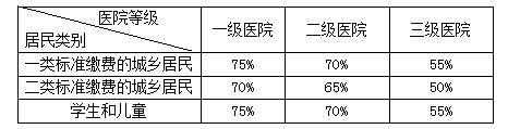2017年济南市医疗保险缴费、报销新标准有哪些？