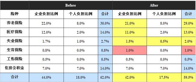 上海市社保缴费比例、基数