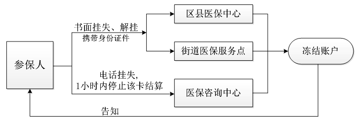 上海市医保卡挂失流程是什么样的?需要带上哪些材料呢?