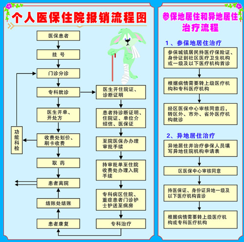 住院如何使用医保卡？