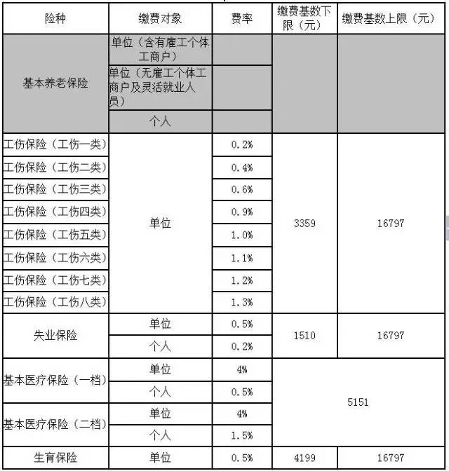 2017年社保缴费基数、比例