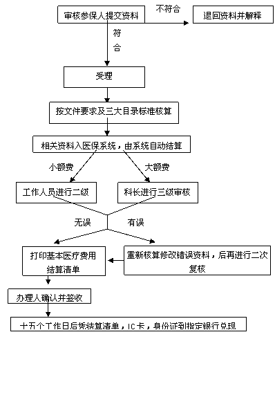 重庆市社保卡办理地点在哪里?办理时间是什么?办理需要什么条件呢？