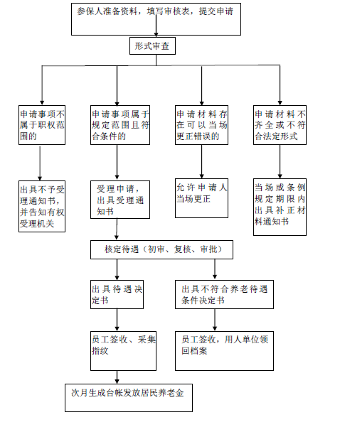 深圳市居民怎么参加养老保险呢?