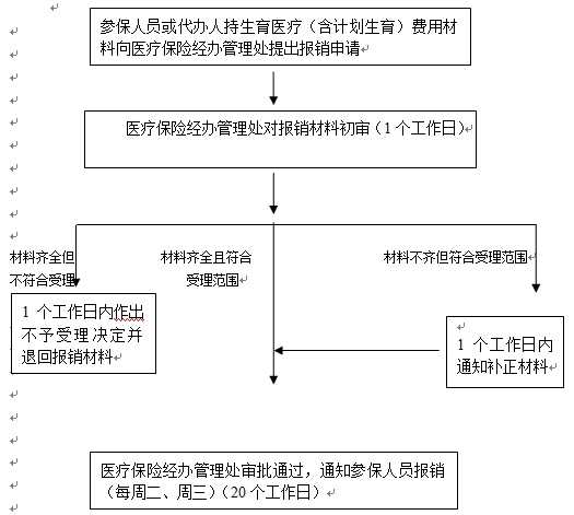 事业单位女职工生育保险如何报销？