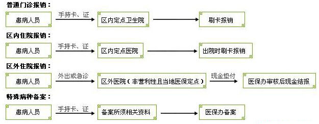 2017年大病医疗保险二次报销政策