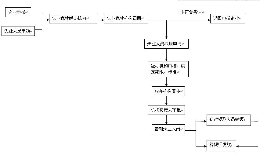 黑龙江失业保险金领取条件、材料、流程