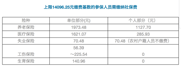 2017年个人社保缴费标准、比例