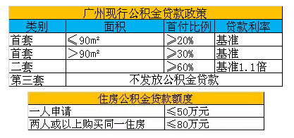 广州公积金贷款额度、条件、利率