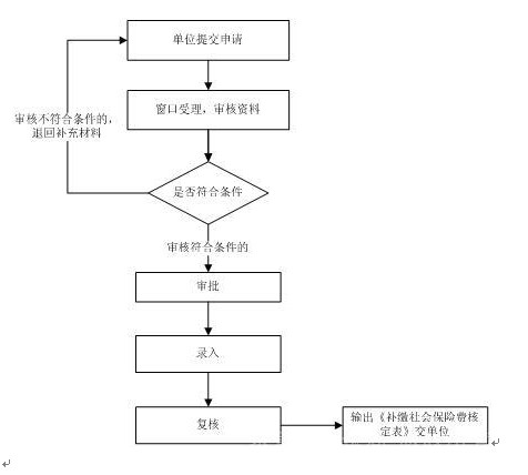 江西省社保补缴流程、需要哪些材料？