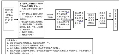 天津商业贷款转公积金贷款条件