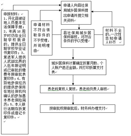 2017年被征地农民养老保险政策