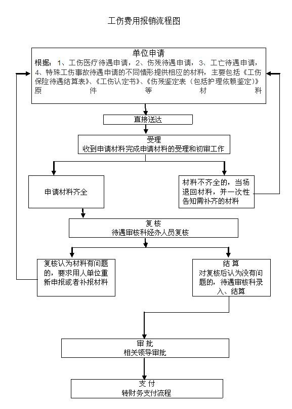 陕西省工伤保险异地就医结算流程