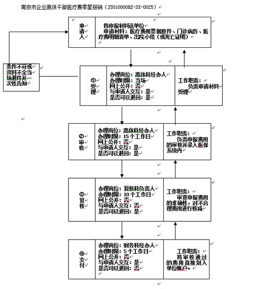 南京市企业离休干部医疗费零星报销流程