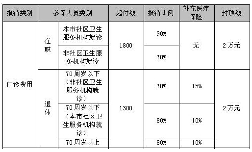 2017医保报销比例是多少？