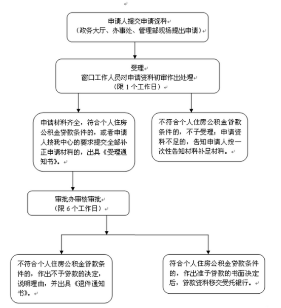 丽江住房公积金贷款条件，材料，流程